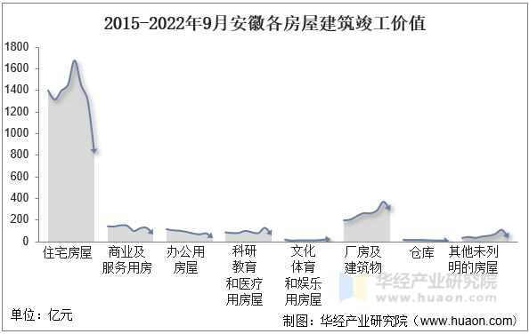 2015-2022年9月安徽各房屋建筑竣工价值