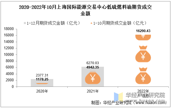 2020-2022年10月上海国际能源交易中心低硫燃料油期货成交金额