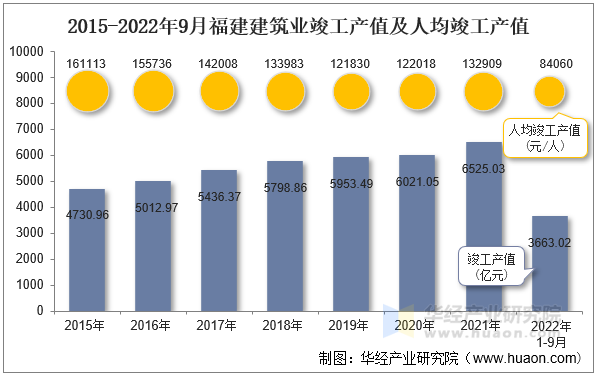 2015-2022年9月福建建筑业竣工产值及人均竣工产值