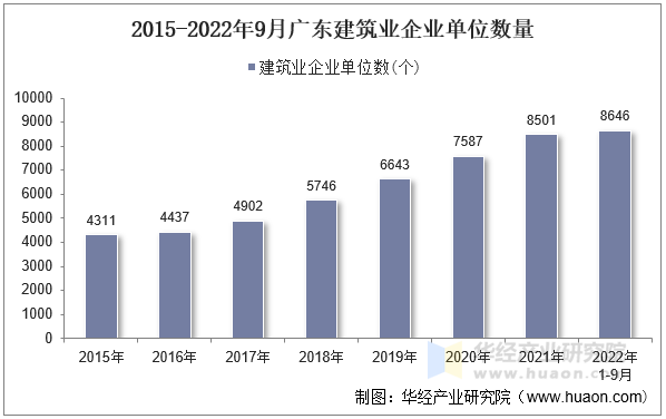 2015-2022年9月广东建筑业企业单位数量