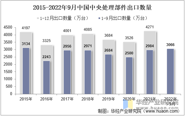 2015-2022年9月中国中央处理部件出口数量