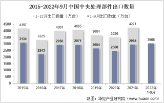 2022年9月中国中央处理部件出口数量、出口金额及出口均价统计分析