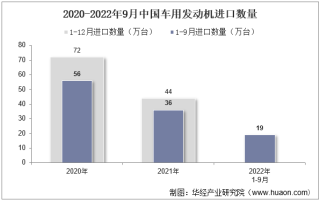 2022年9月中国车用发动机进口数量、进口金额及进口均价统计分析