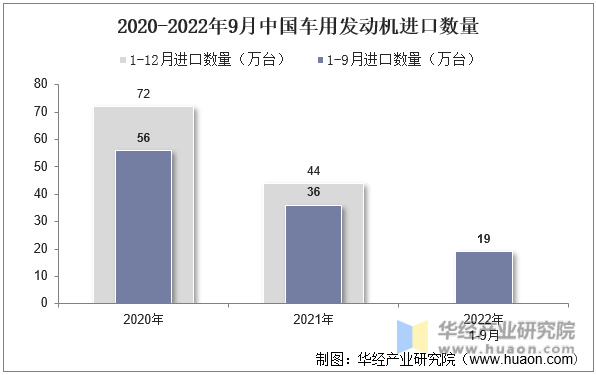 2020-2022年9月中国车用发动机进口数量