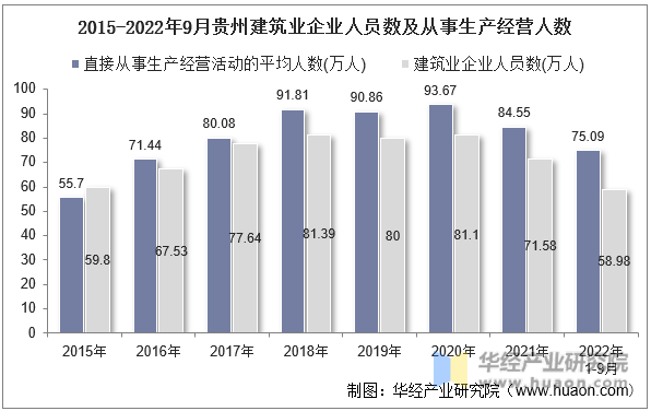 2015-2022年9月贵州建筑业企业人员数及从事生产经营人数