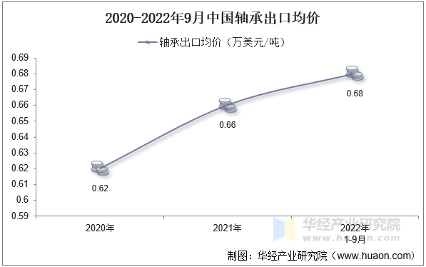 2020-2022年9月中国轴承出口均价