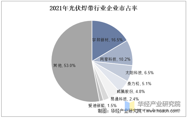 2021年光伏焊带行业企业市占率