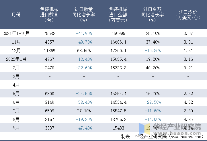 2021-2022年9月中国包装机械进口情况统计表