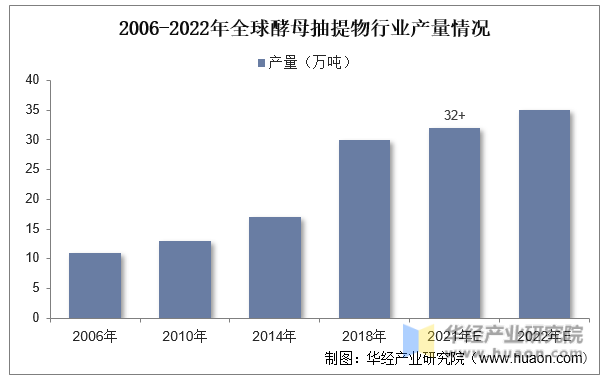 2006-2022年全球酵母抽提物行业产量情况