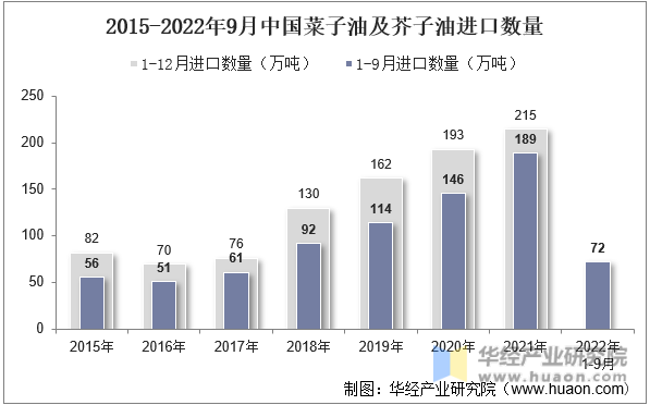 2015-2022年9月中国菜子油及芥子油进口数量