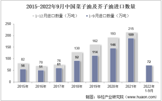 2022年9月中国菜子油及芥子油进口数量、进口金额及进口均价统计分析