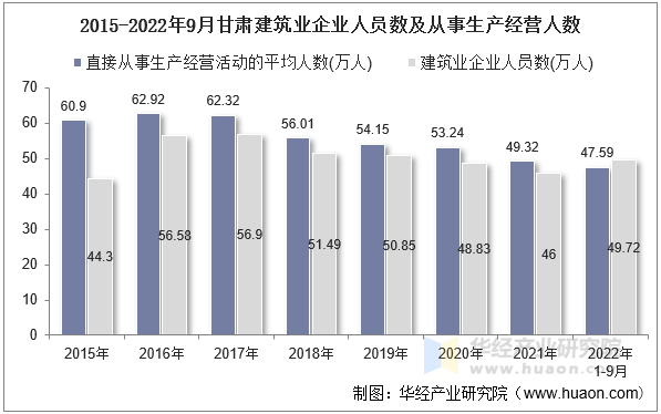 2015-2022年9月甘肃建筑业企业人员数及从事生产经营人数