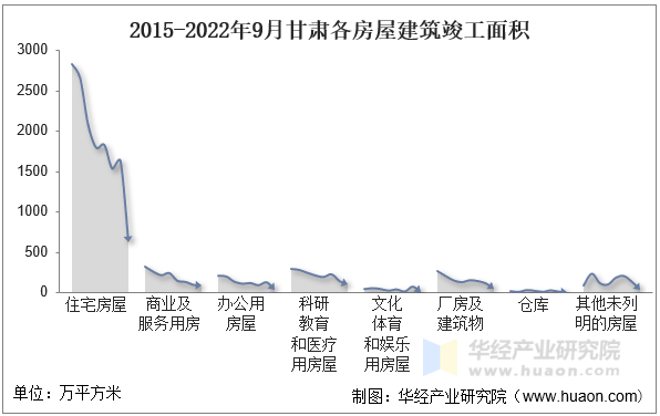 2015-2022年9月甘肃各房屋建筑竣工面积