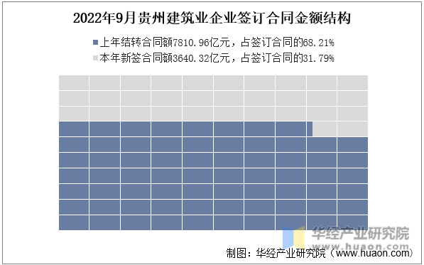 2022年9月贵州建筑业企业签订合同金额结构