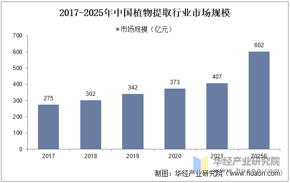 2017-2025年中国植物提取行业市场规模
