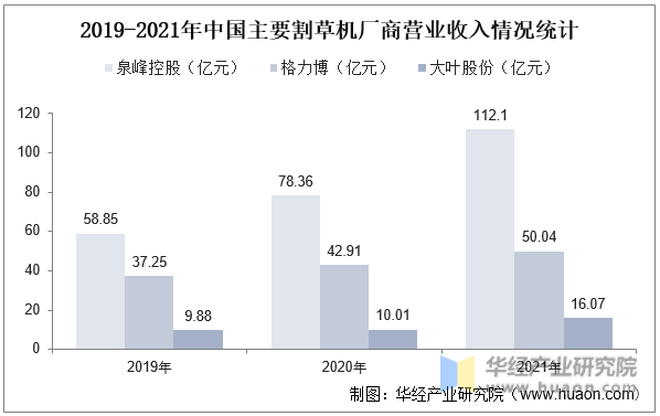 2019-2021年中国主要割草机厂商营业收入情况统计