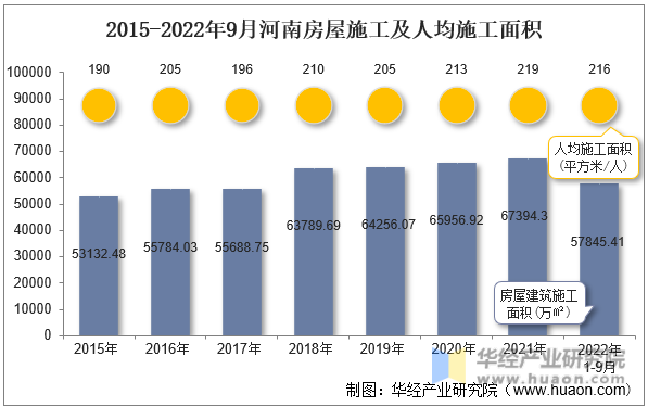 2015-2022年9月河南房屋施工及人均施工面积