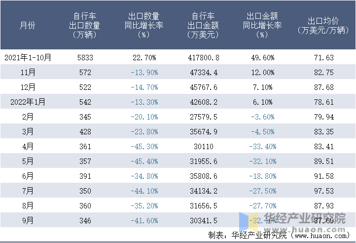 2021-2022年9月中国自行车出口情况统计表