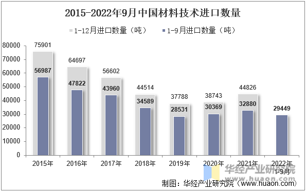2015-2022年9月中国材料技术进口数量