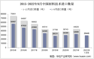 2022年9月中国材料技术进口数量、进口金额及进口均价统计分析