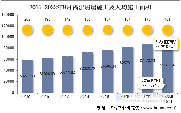 2015-2022年9月福建房屋施工及人均施工面积