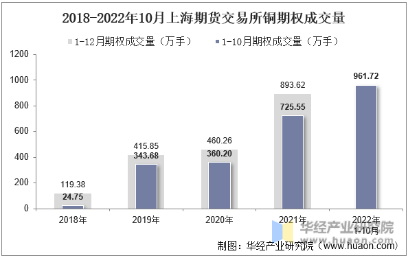 2018-2022年10月上海期货交易所铜期权成交量