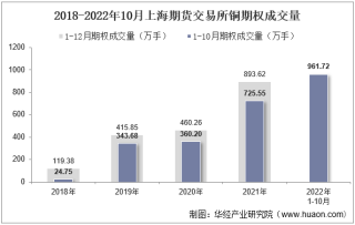 2022年10月上海期货交易所铜期权成交量、成交金额及成交均价统计