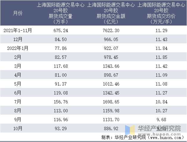 2021-2022年10月上海国际能源交易中心20号胶期货成交情况统计表