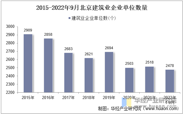 2015-2022年9月北京建筑业企业单位数量