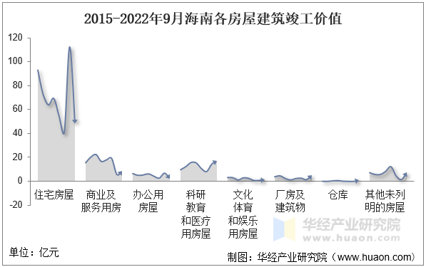 2015-2022年9月海南各房屋建筑竣工价值