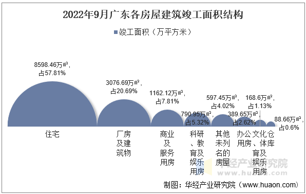 2022年9月广东各房屋建筑竣工面积结构