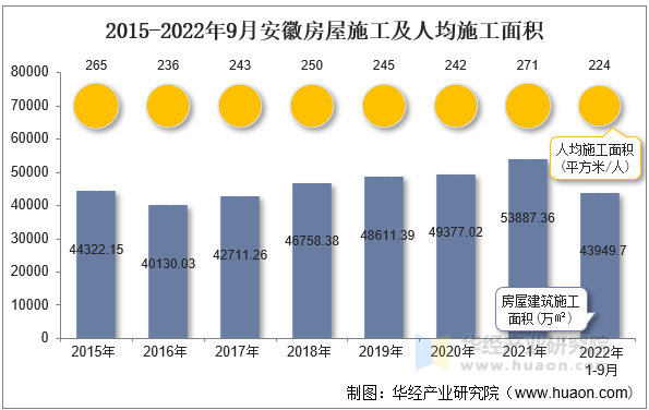 2015-2022年9月安徽房屋施工及人均施工面积