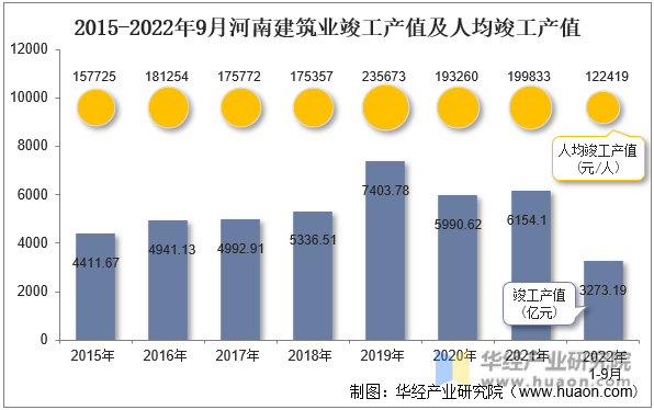 2015-2022年9月河南建筑业竣工产值及人均竣工产值