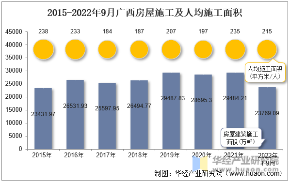 2015-2022年9月广西房屋施工及人均施工面积
