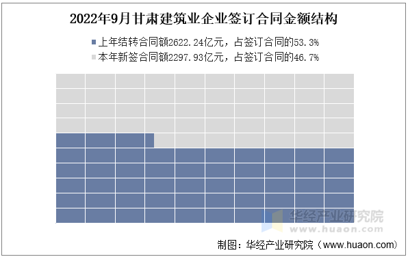 2022年9月甘肃建筑业企业签订合同金额结构