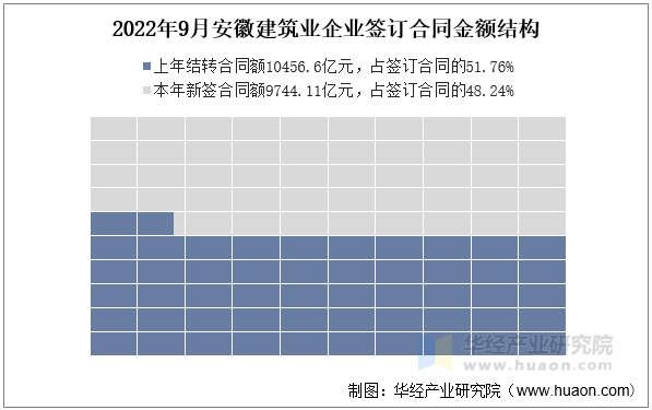 2022年9月安徽建筑业企业签订合同金额结构