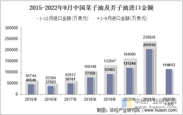 2015-2022年9月中国菜子油及芥子油进口金额