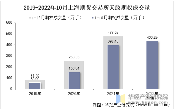 2019-2022年10月上海期货交易所天胶期权成交量
