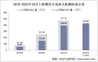 2022年10月上海期货交易所天胶期权成交量、成交金额及成交均价统计