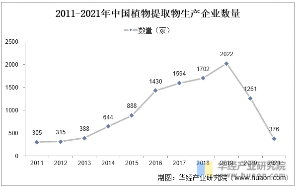 2011-2021年中国植物提取物生产企业数量
