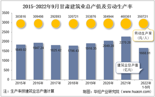 2022年9月甘肃建筑业企业总产值、企业概况及各产业竣工情况统计分析