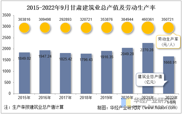 22年9月甘肃建筑业企业总产值 企业概况及各产业竣工情况统计分析 手机版华经情报网