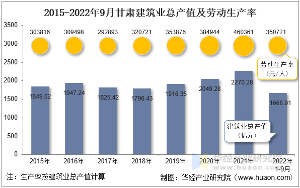 22年9月甘肃建筑业企业总产值 企业概况及各产业竣工情况统计分析 手机版华经情报网 22年9月甘肃建筑业企业总产值 企业概况及各产业竣工情况统计分析 手机版华经情报网