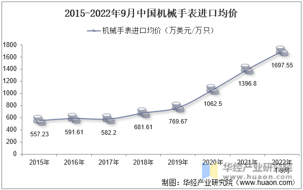 2015-2022年9月中国机械手表进口均价