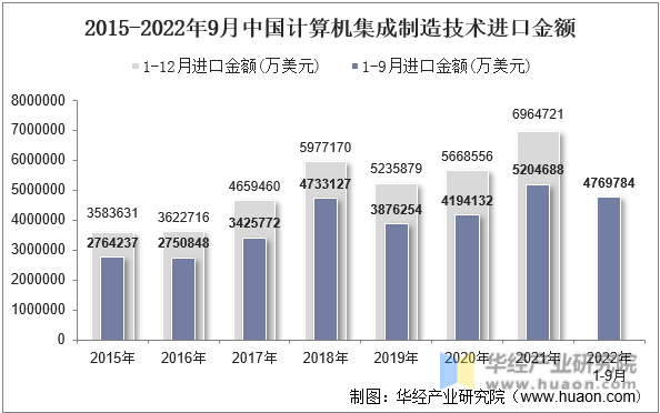 2015-2022年9月中国计算机集成制造技术进口金额