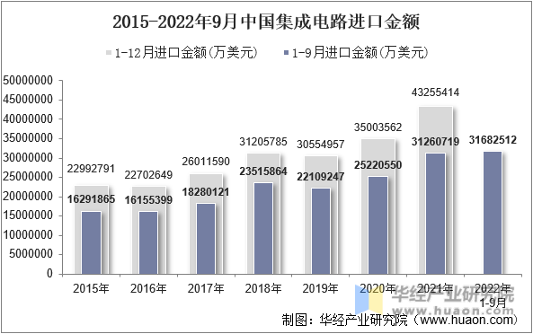 2015-2022年9月中国集成电路进口金额