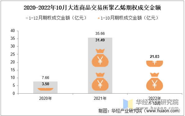 2020-2022年10月大连商品交易所聚乙烯期权成交金额