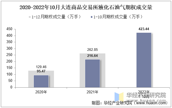 2020-2022年10月大连商品交易所液化石油气期权成交量