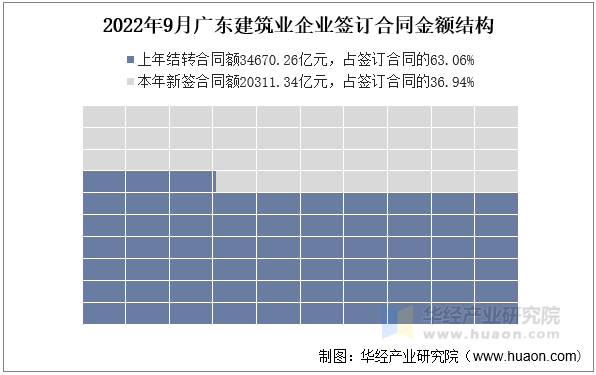 2022年9月广东建筑业企业签订合同金额结构