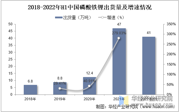 2018-2022年H1中国磷酸铁锂出货量及增速情况